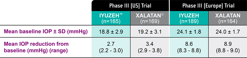 A chart comparing intraocular pressure lowering effects of Iyuzeh to Xalatan in Phase 3 clinical trials.