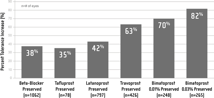 Chart comparing patient tolerance and satisfaction levels.