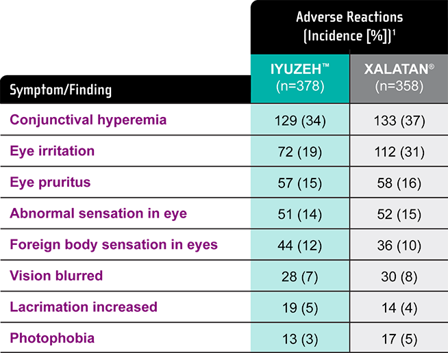 Chart comparing Iyuzeh and Xalatan most frequently reported ocular adverse reactions in clinical trials.